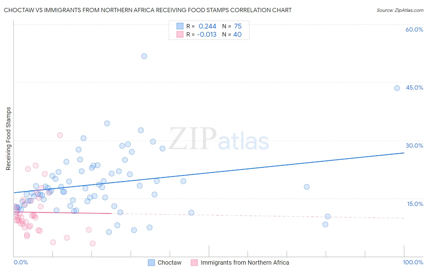 Choctaw vs Immigrants from Northern Africa Receiving Food Stamps