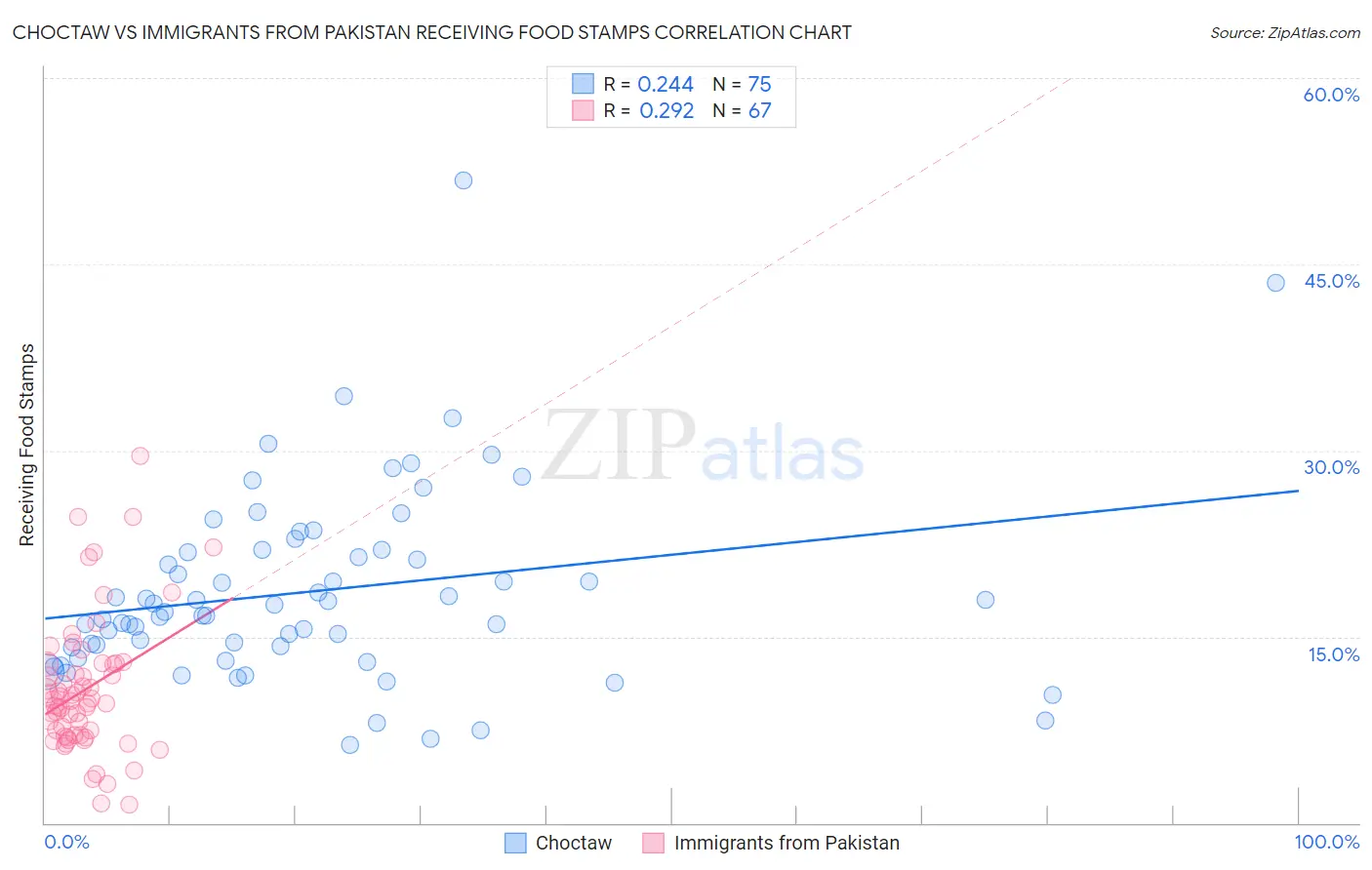 Choctaw vs Immigrants from Pakistan Receiving Food Stamps