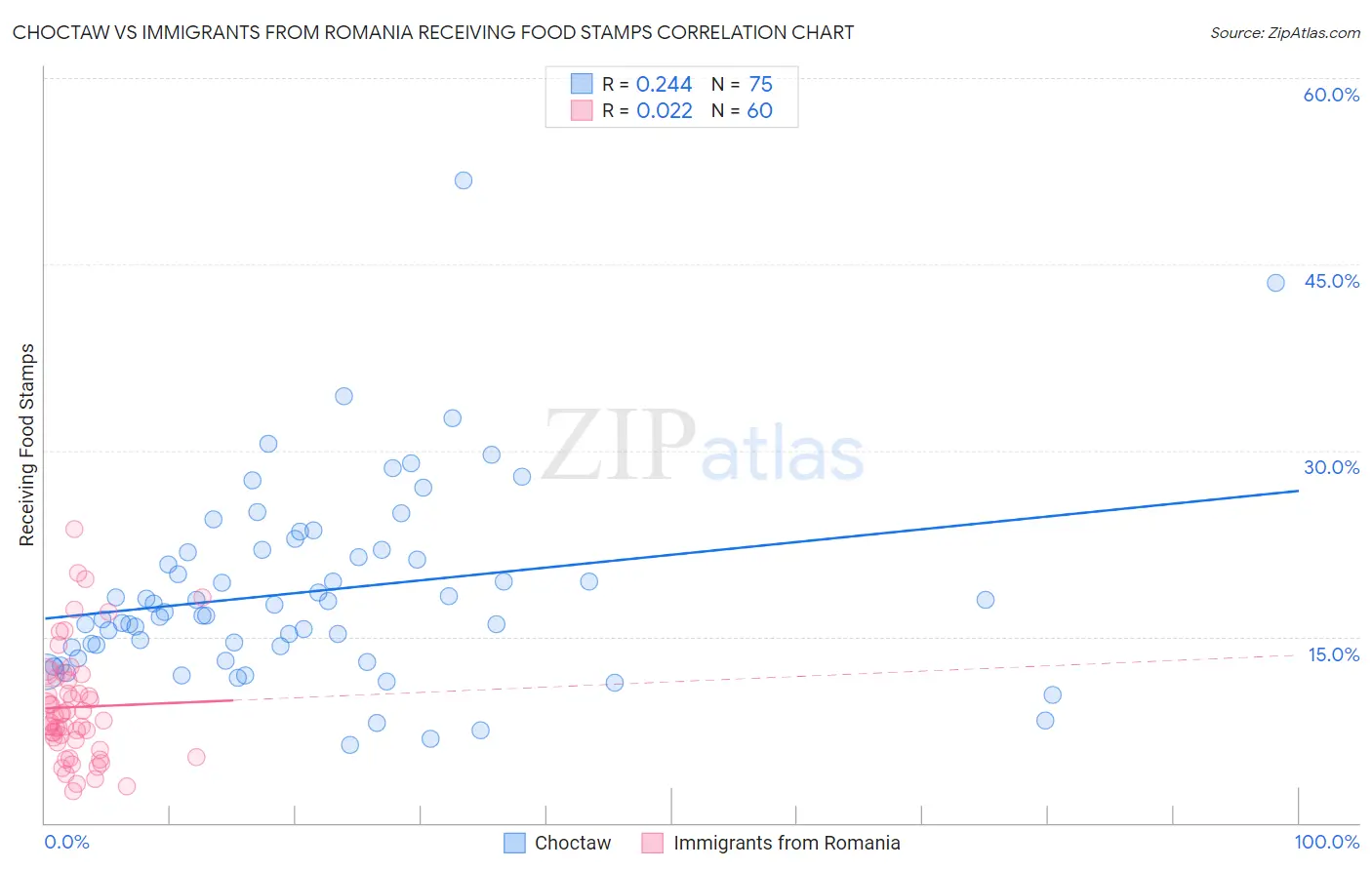 Choctaw vs Immigrants from Romania Receiving Food Stamps