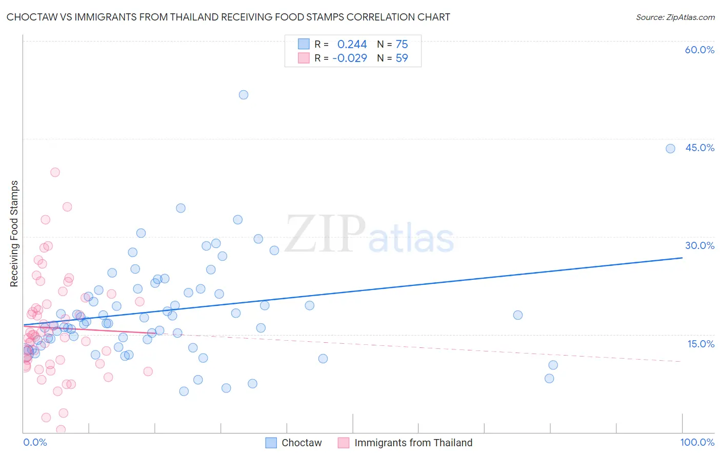 Choctaw vs Immigrants from Thailand Receiving Food Stamps