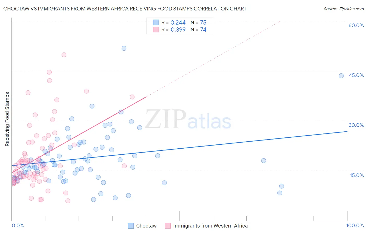 Choctaw vs Immigrants from Western Africa Receiving Food Stamps