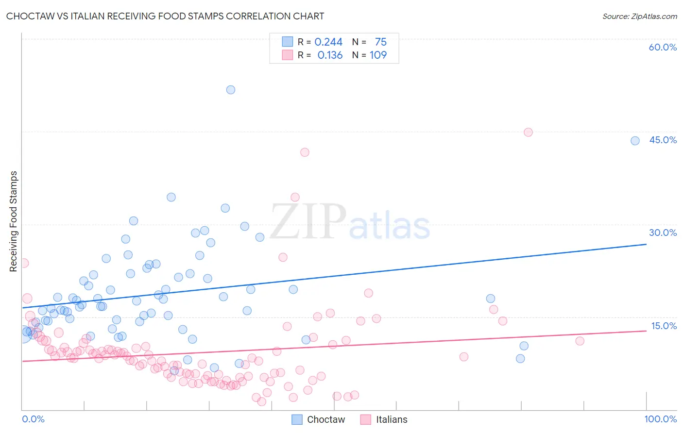 Choctaw vs Italian Receiving Food Stamps