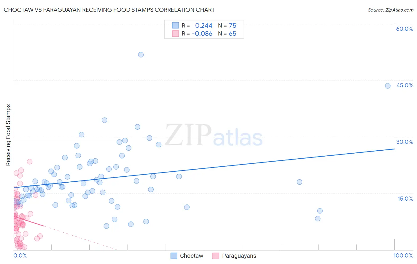Choctaw vs Paraguayan Receiving Food Stamps