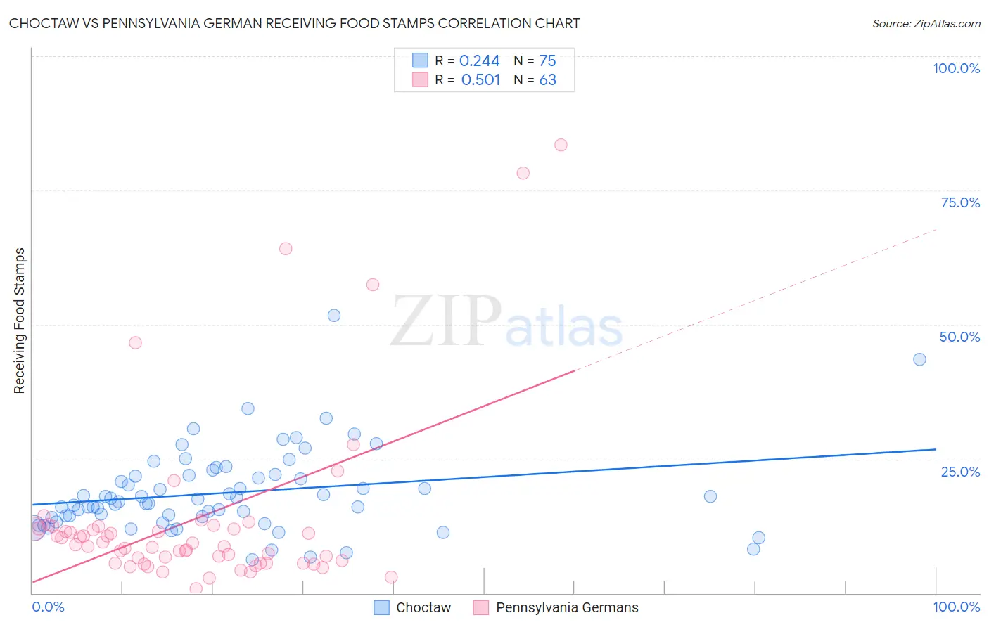 Choctaw vs Pennsylvania German Receiving Food Stamps