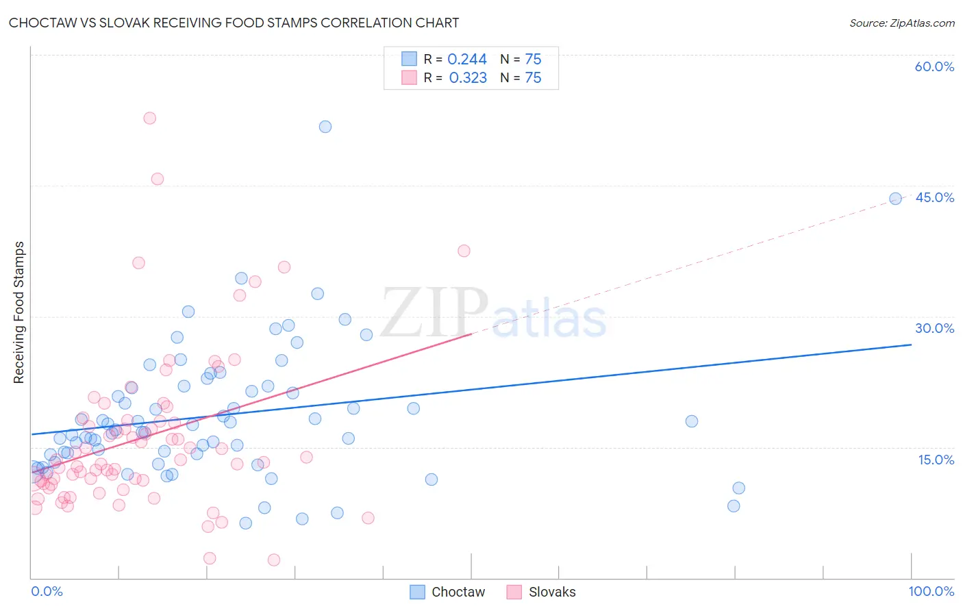 Choctaw vs Slovak Receiving Food Stamps
