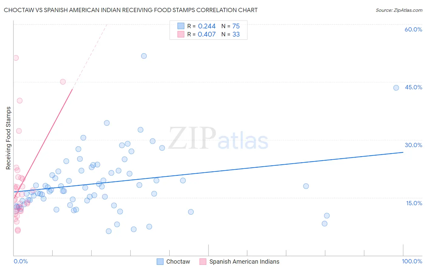 Choctaw vs Spanish American Indian Receiving Food Stamps