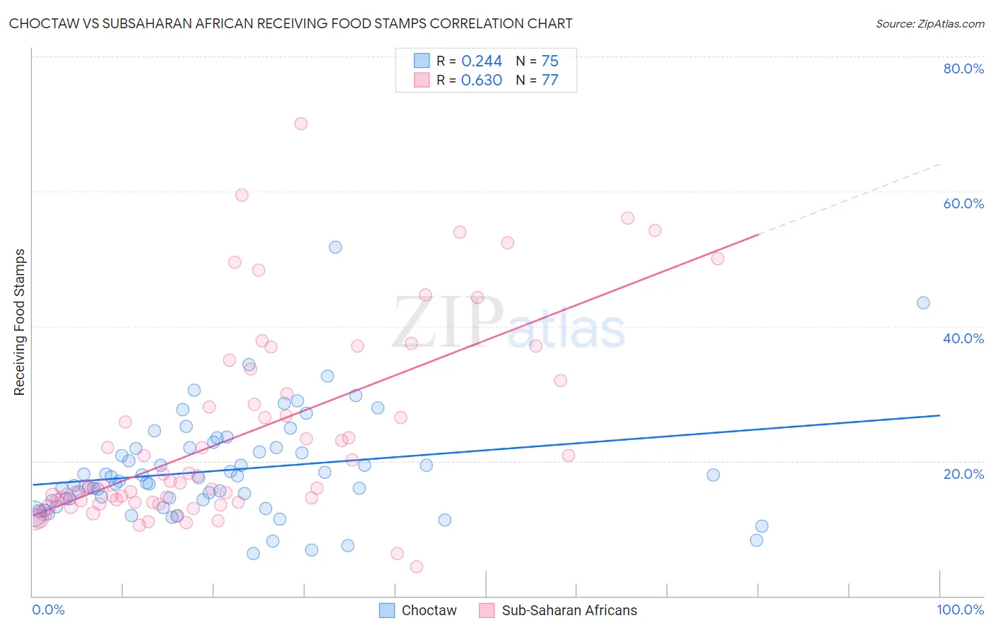 Choctaw vs Subsaharan African Receiving Food Stamps