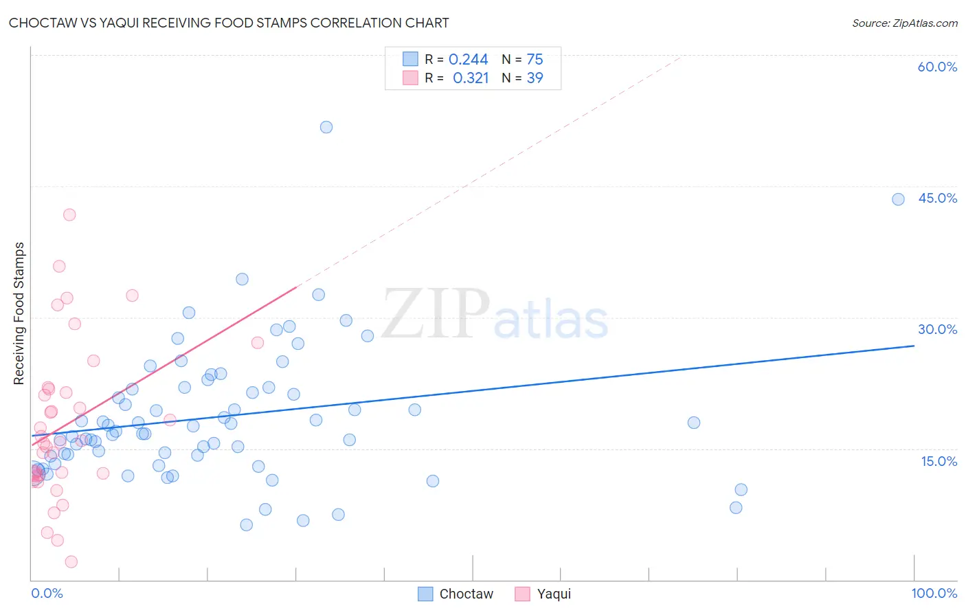 Choctaw vs Yaqui Receiving Food Stamps