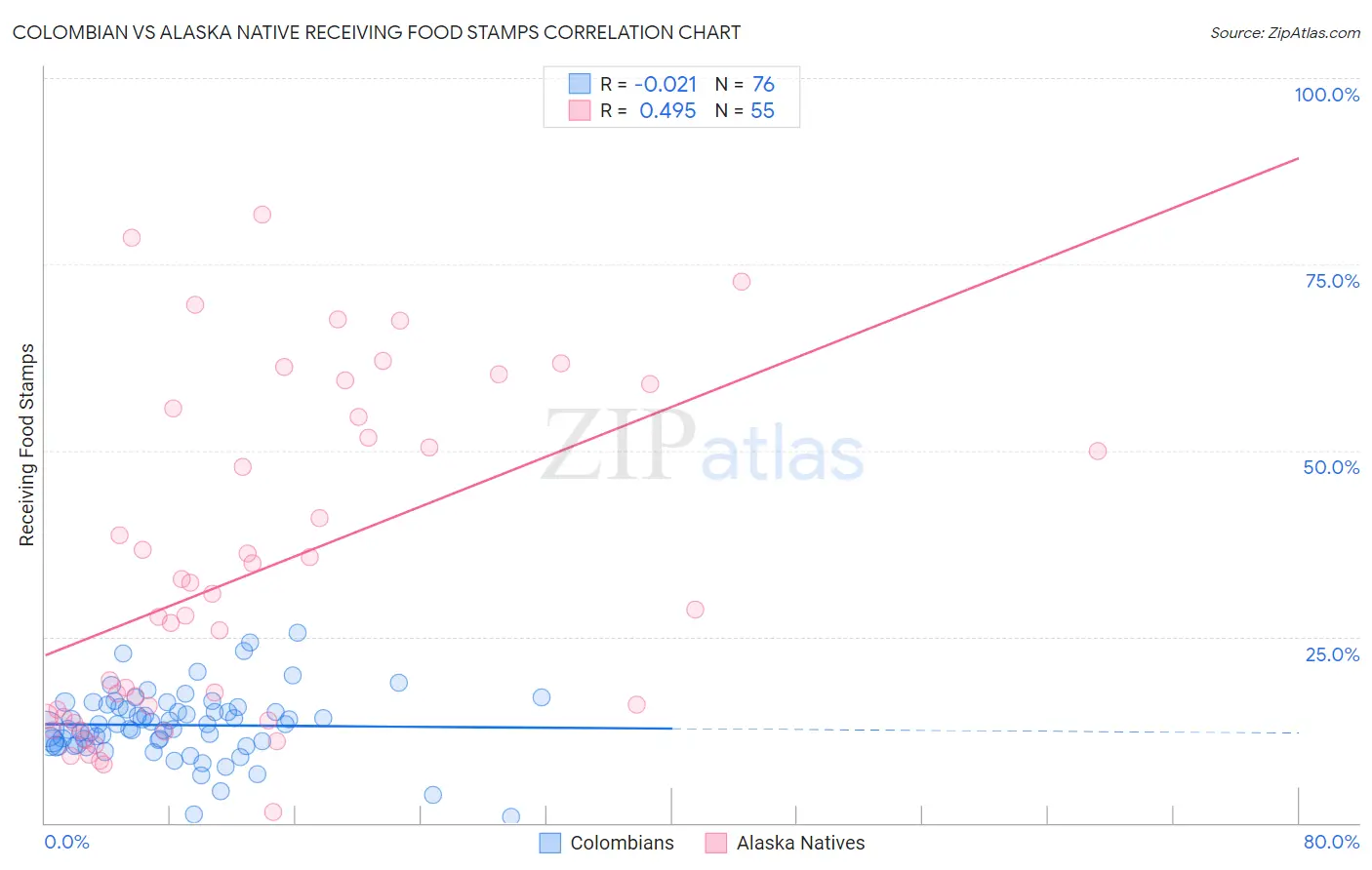 Colombian vs Alaska Native Receiving Food Stamps