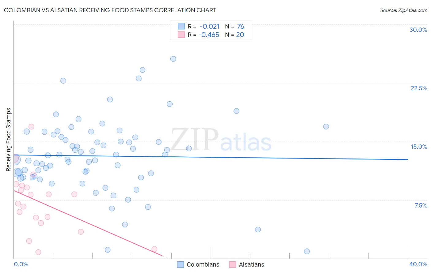 Colombian vs Alsatian Receiving Food Stamps