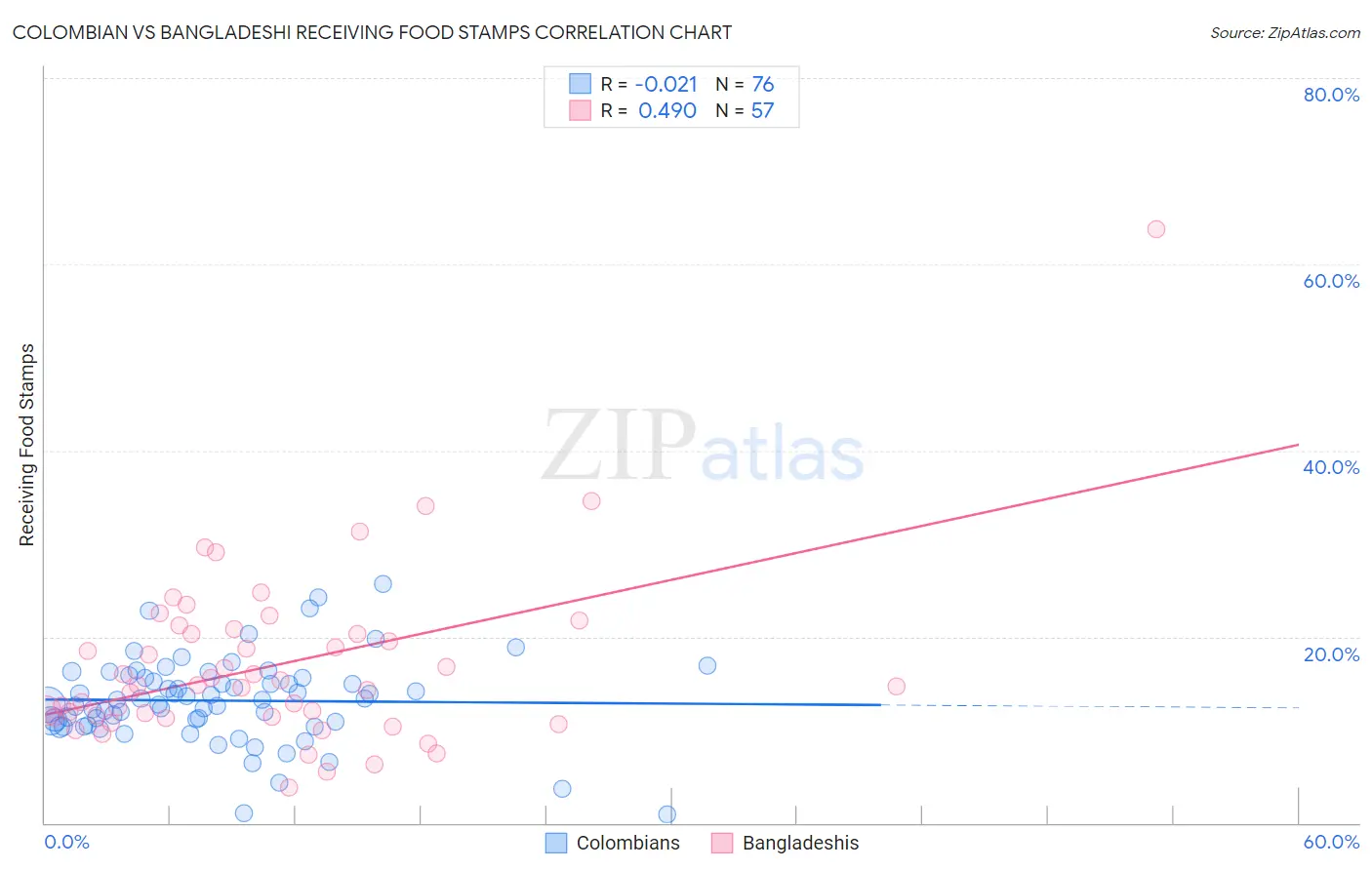 Colombian vs Bangladeshi Receiving Food Stamps