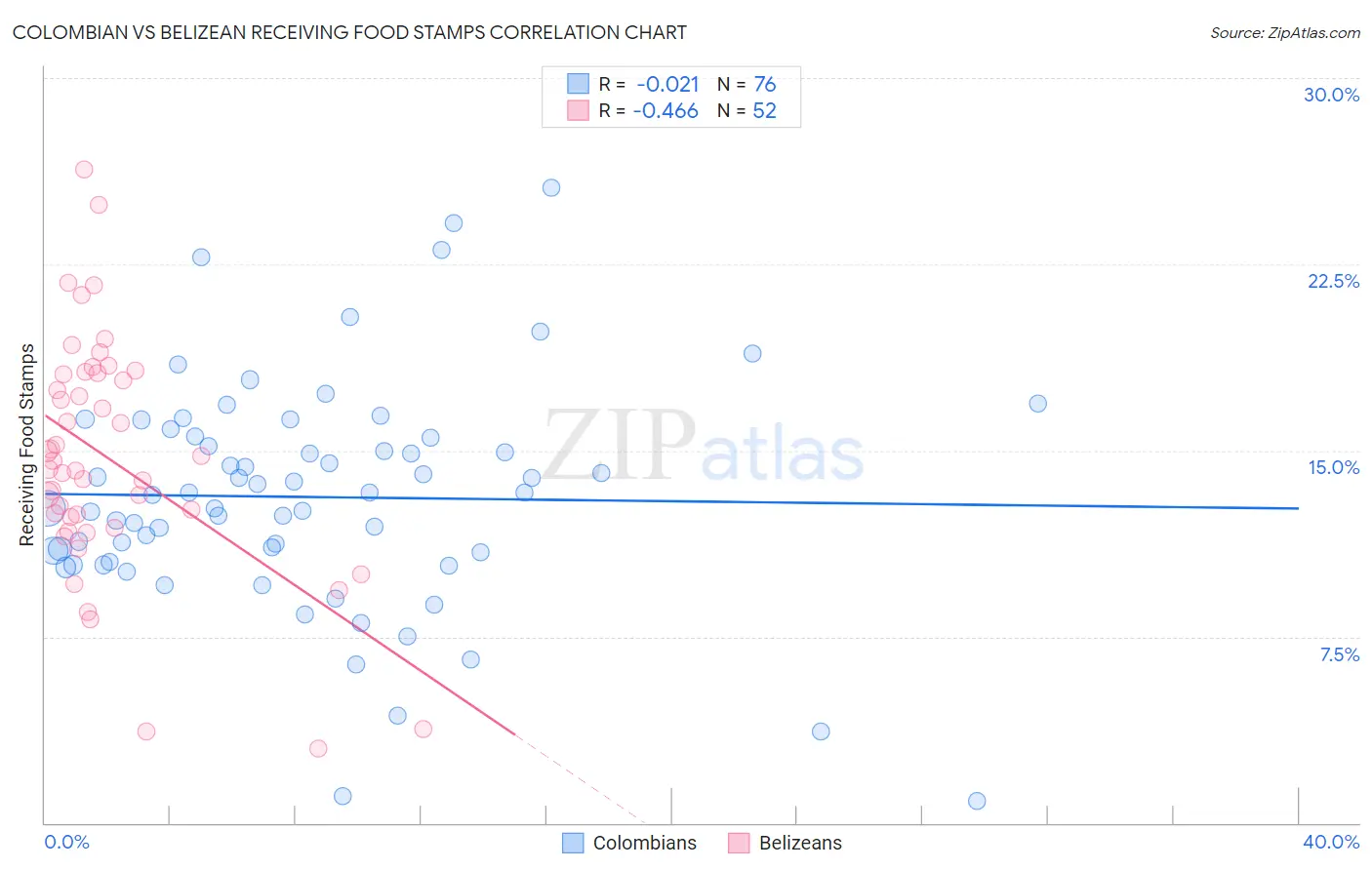 Colombian vs Belizean Receiving Food Stamps