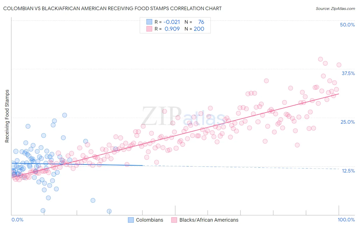 Colombian vs Black/African American Receiving Food Stamps