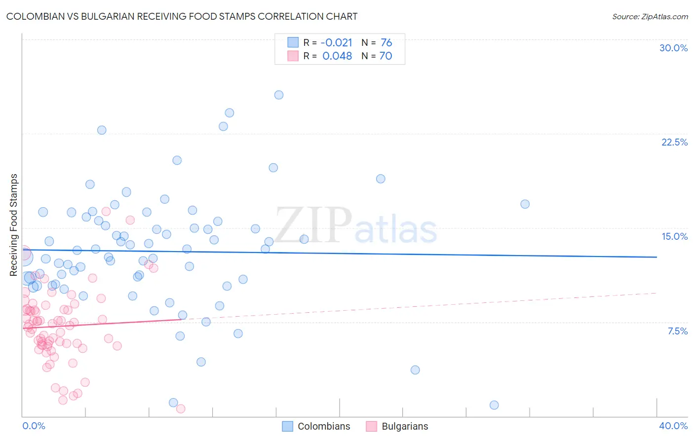 Colombian vs Bulgarian Receiving Food Stamps