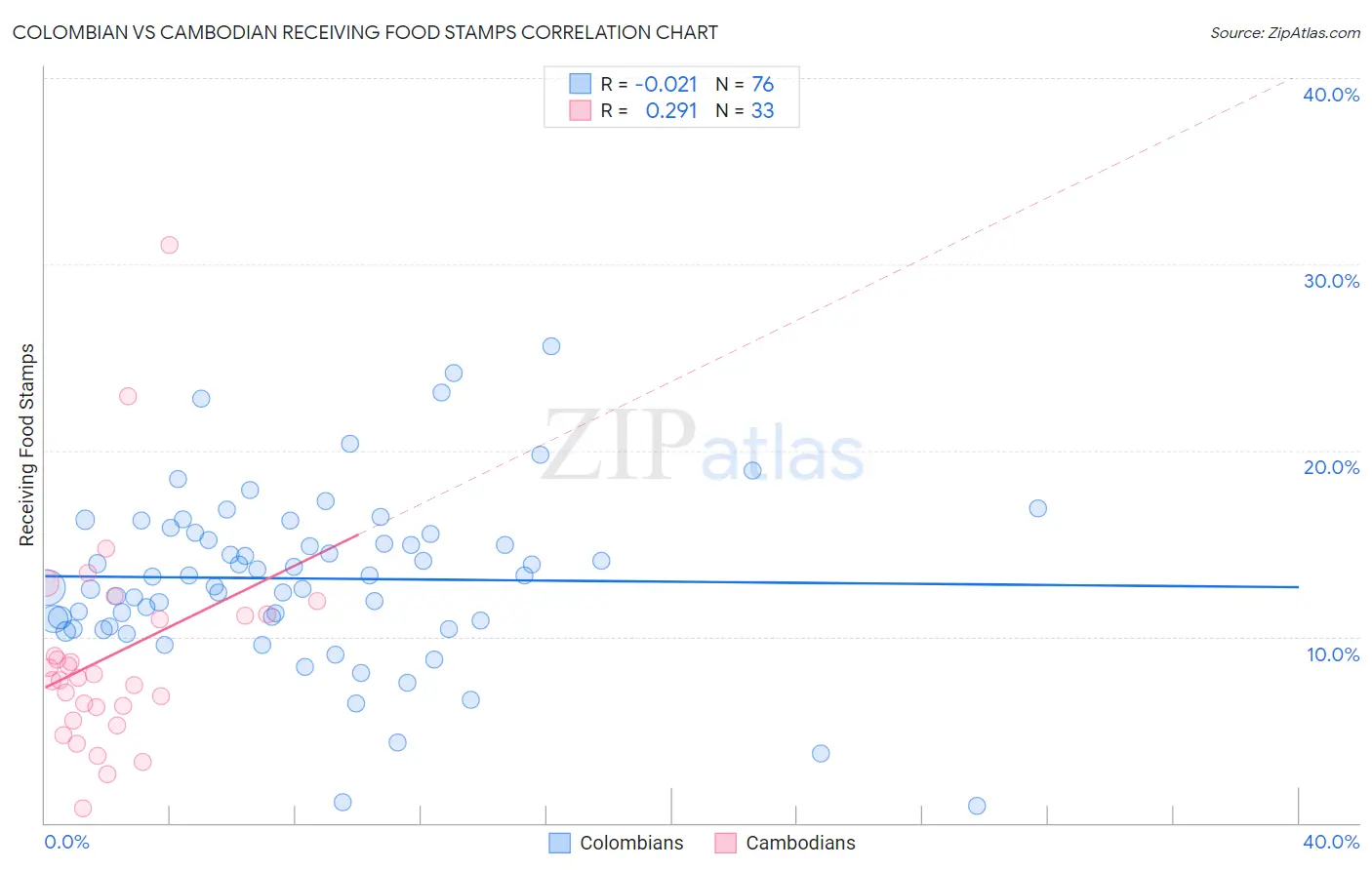Colombian vs Cambodian Receiving Food Stamps