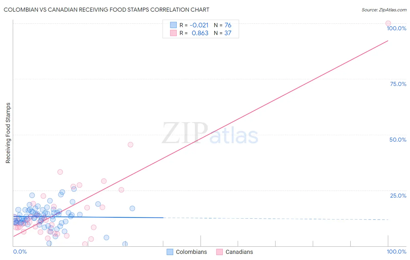 Colombian vs Canadian Receiving Food Stamps