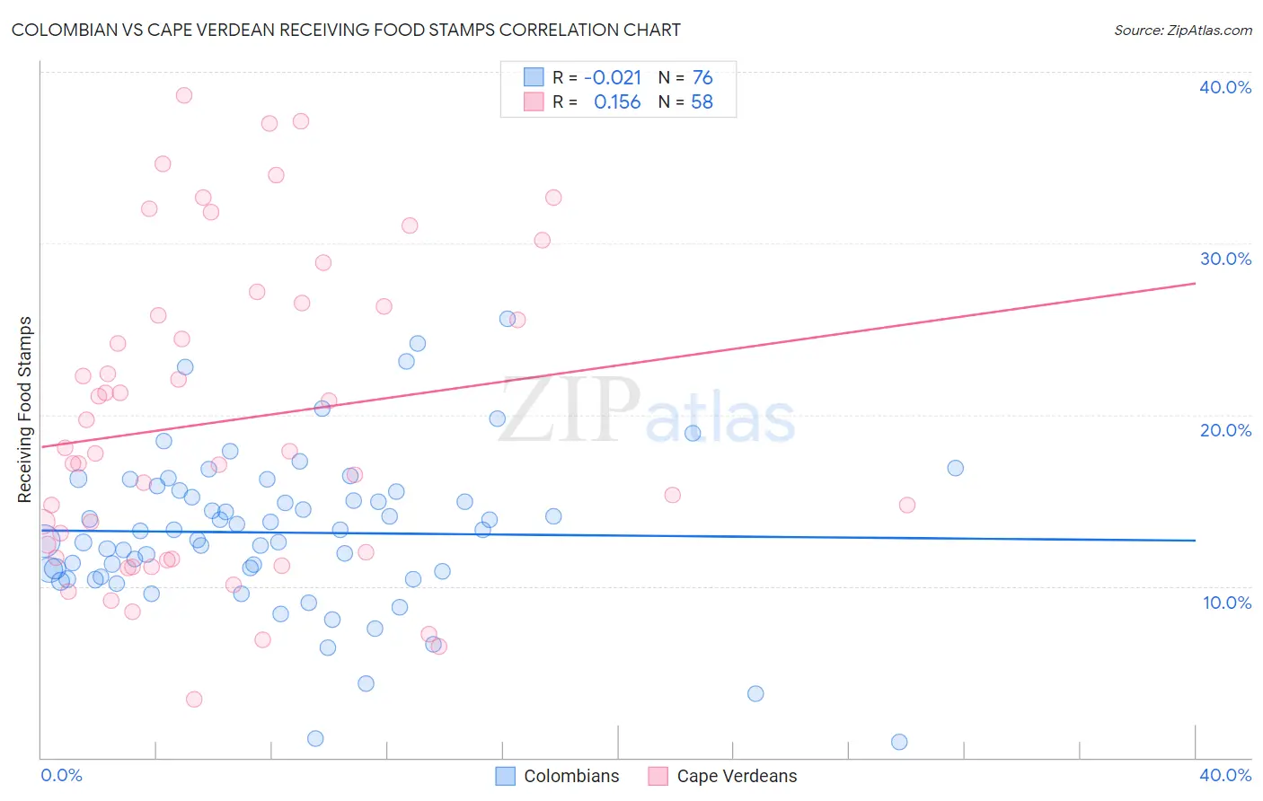 Colombian vs Cape Verdean Receiving Food Stamps