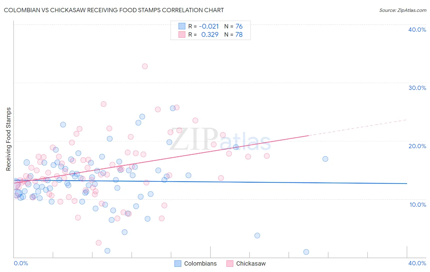Colombian vs Chickasaw Receiving Food Stamps