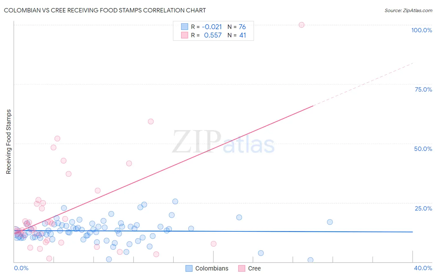 Colombian vs Cree Receiving Food Stamps