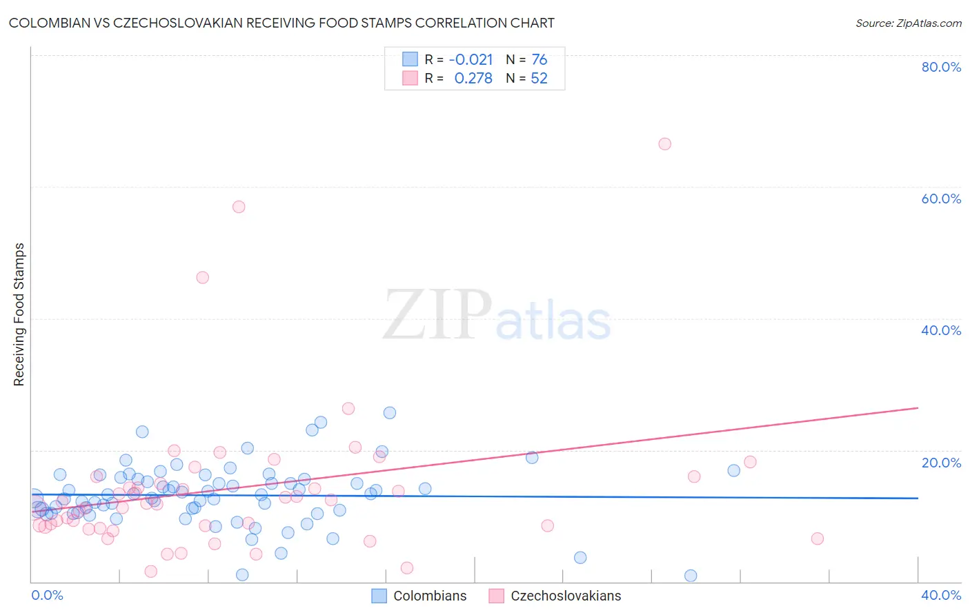 Colombian vs Czechoslovakian Receiving Food Stamps
