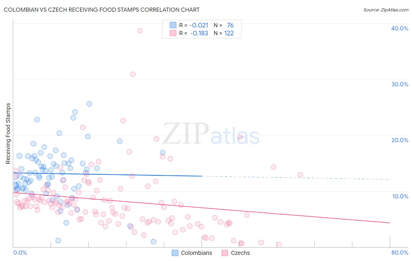 Colombian vs Czech Receiving Food Stamps