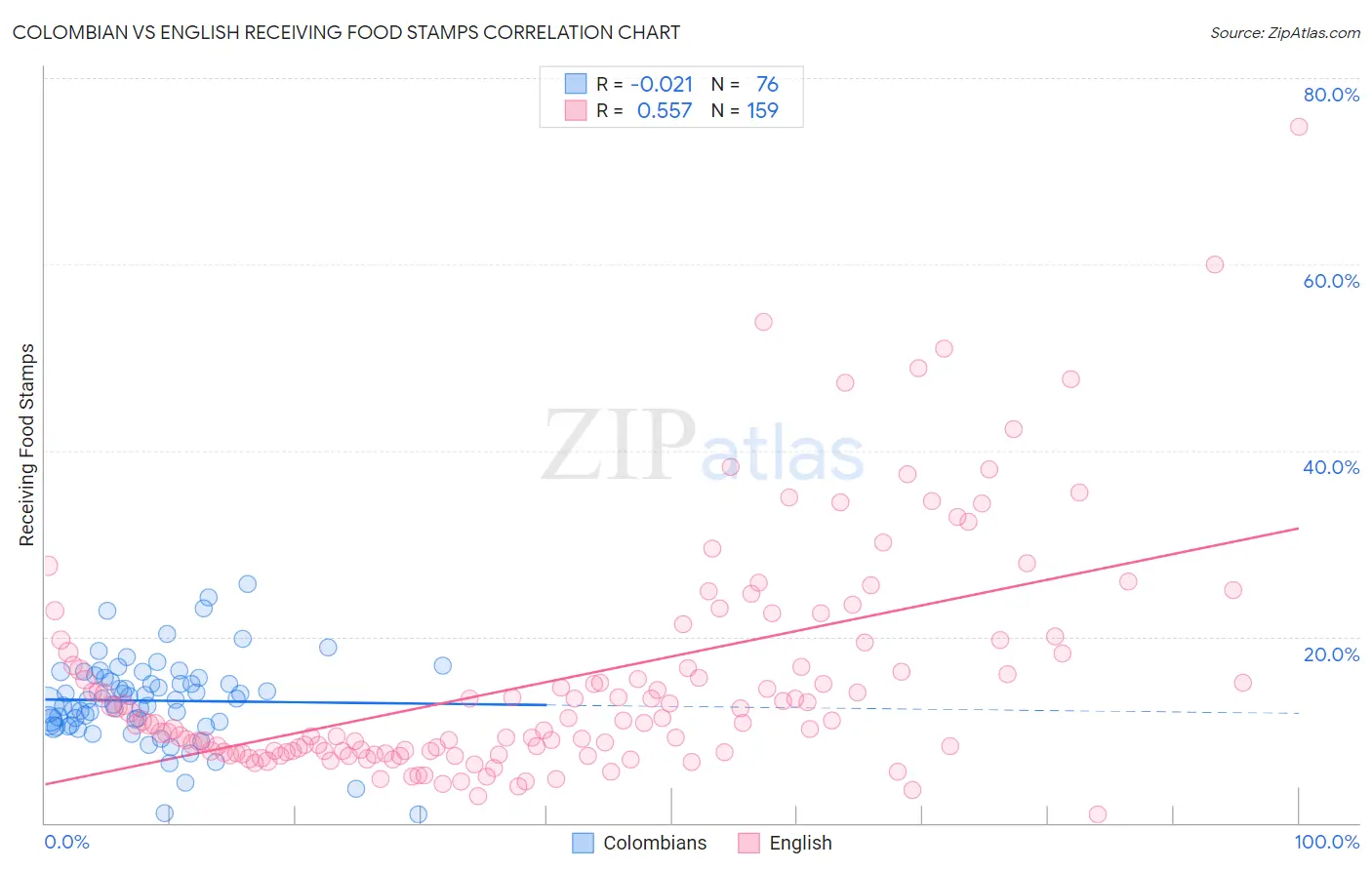 Colombian vs English Receiving Food Stamps