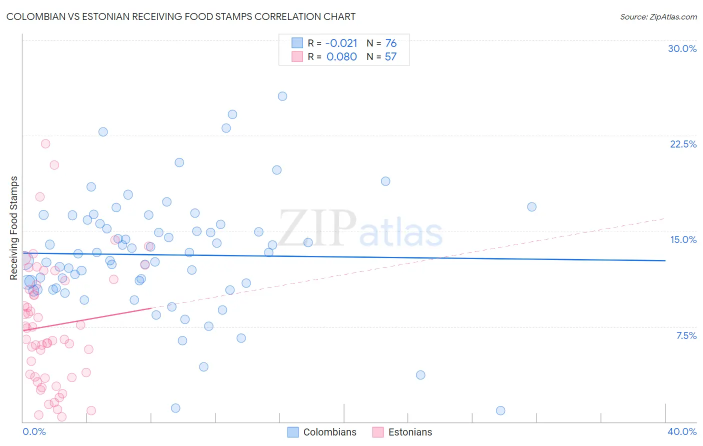 Colombian vs Estonian Receiving Food Stamps