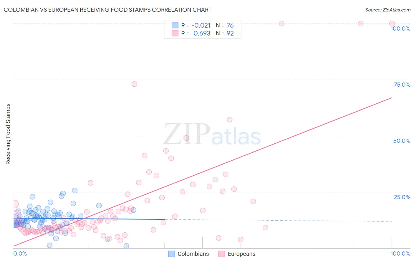 Colombian vs European Receiving Food Stamps