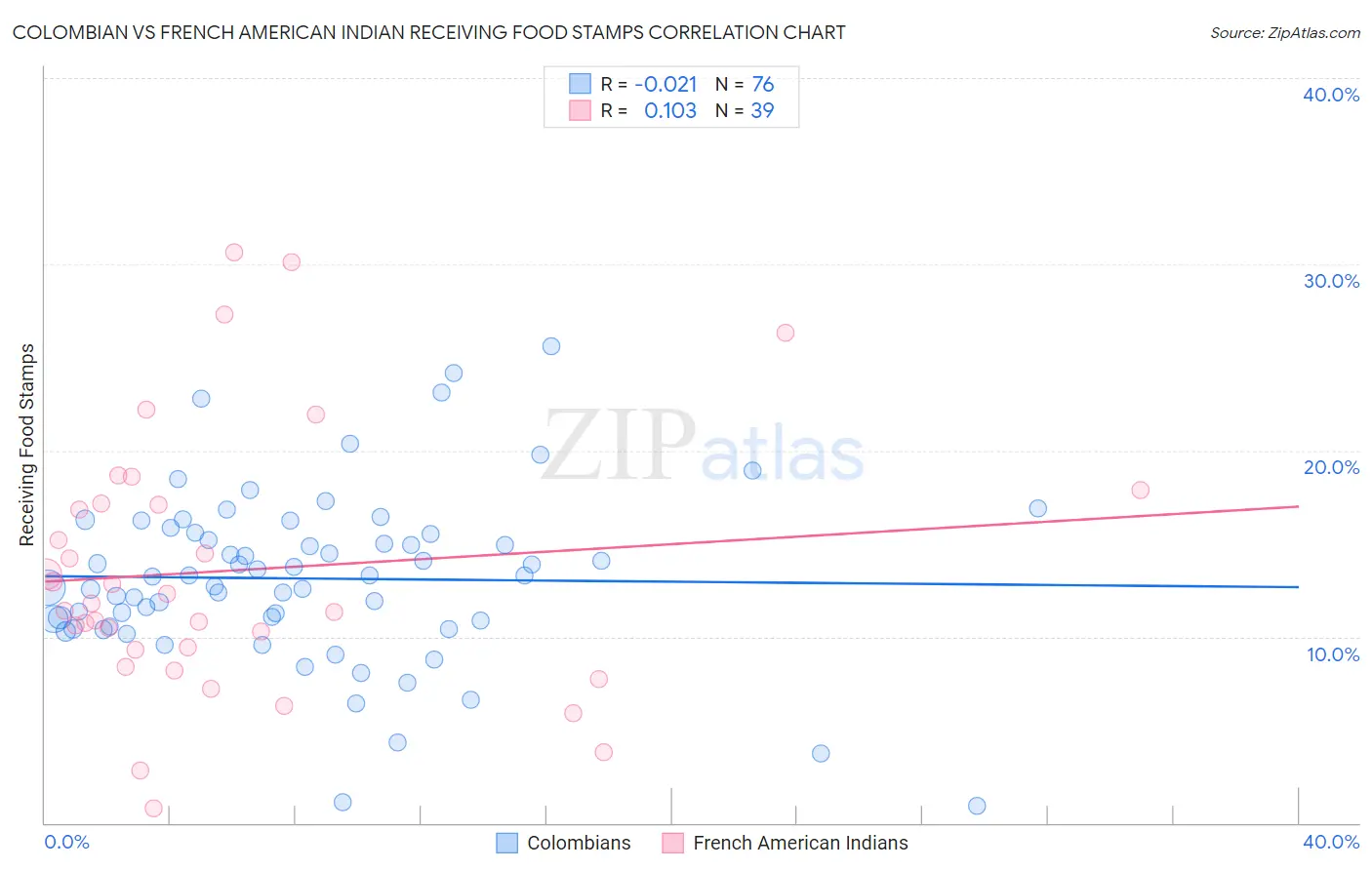 Colombian vs French American Indian Receiving Food Stamps
