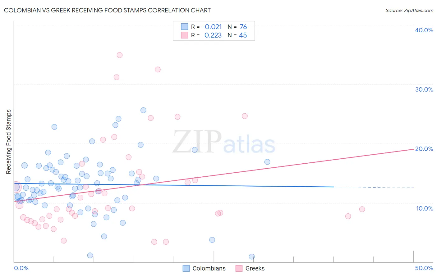 Colombian vs Greek Receiving Food Stamps