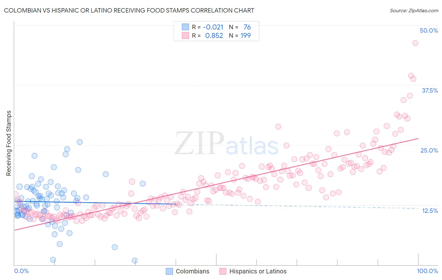 Colombian vs Hispanic or Latino Receiving Food Stamps