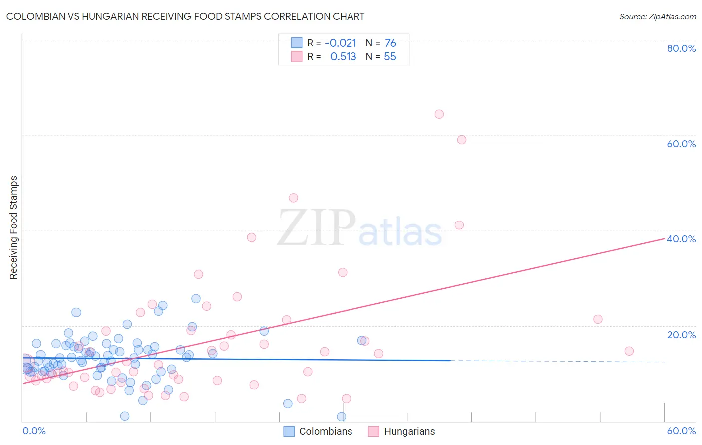 Colombian vs Hungarian Receiving Food Stamps