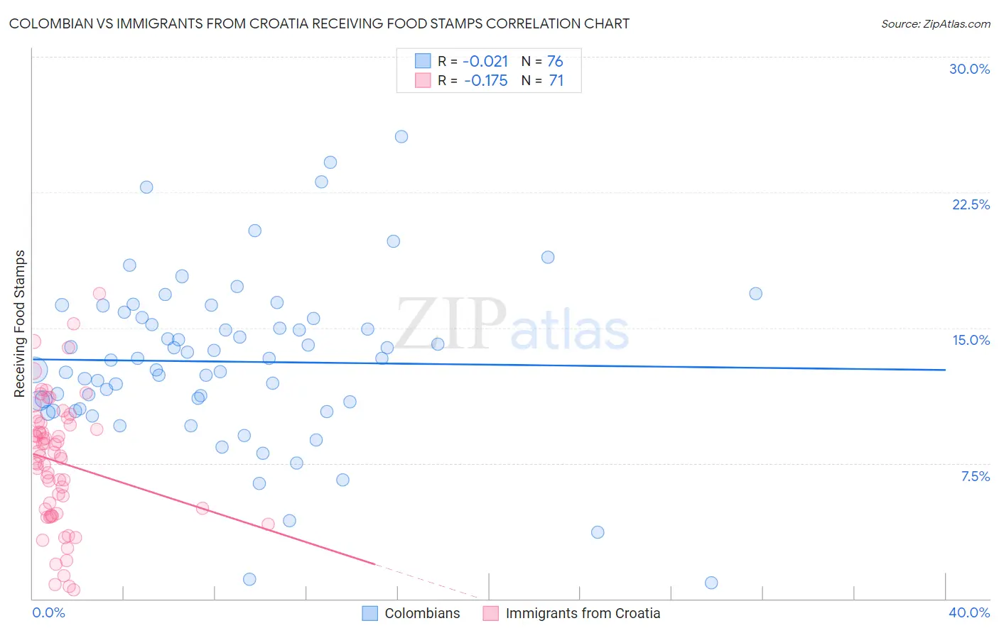 Colombian vs Immigrants from Croatia Receiving Food Stamps