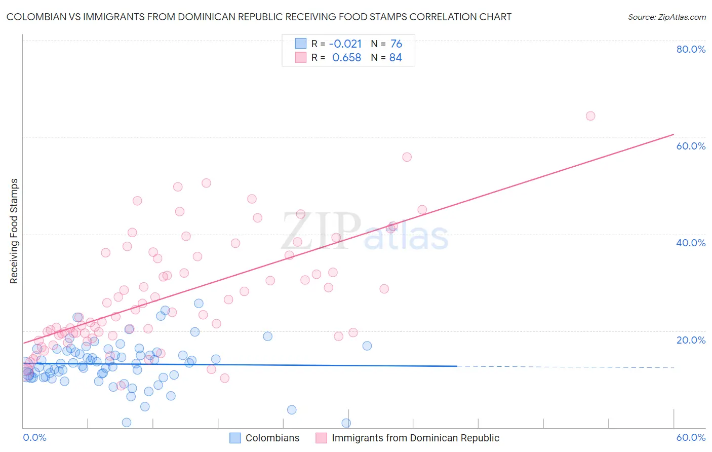 Colombian vs Immigrants from Dominican Republic Receiving Food Stamps