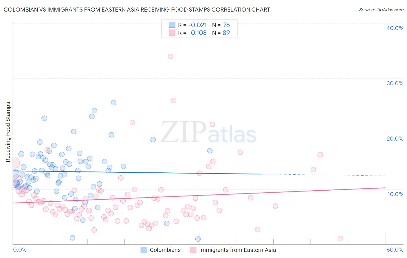 Colombian vs Immigrants from Eastern Asia Receiving Food Stamps