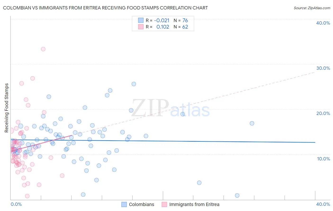 Colombian vs Immigrants from Eritrea Receiving Food Stamps
