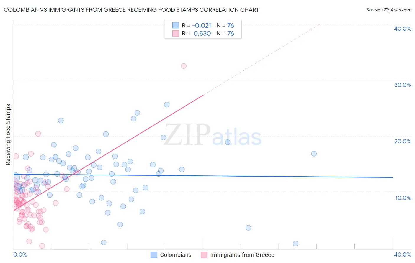 Colombian vs Immigrants from Greece Receiving Food Stamps
