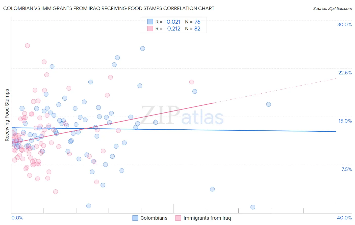 Colombian vs Immigrants from Iraq Receiving Food Stamps