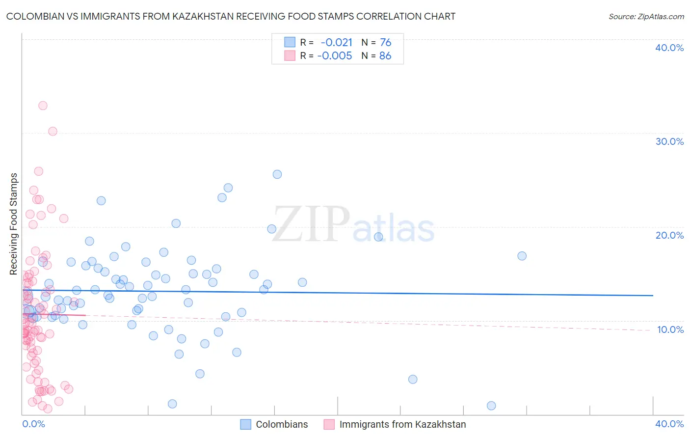 Colombian vs Immigrants from Kazakhstan Receiving Food Stamps