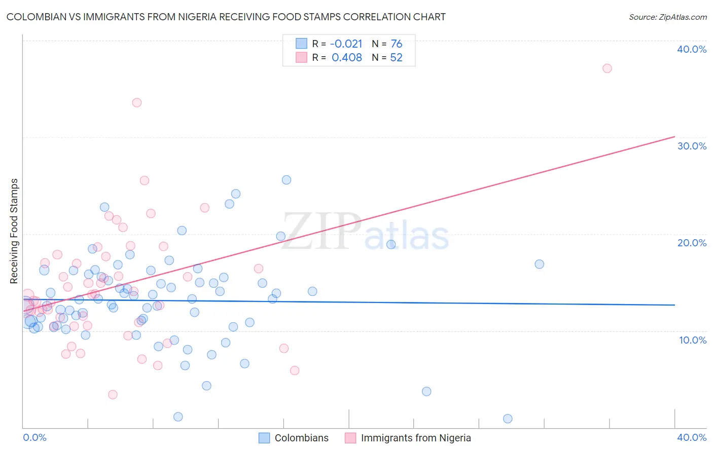 Colombian vs Immigrants from Nigeria Receiving Food Stamps