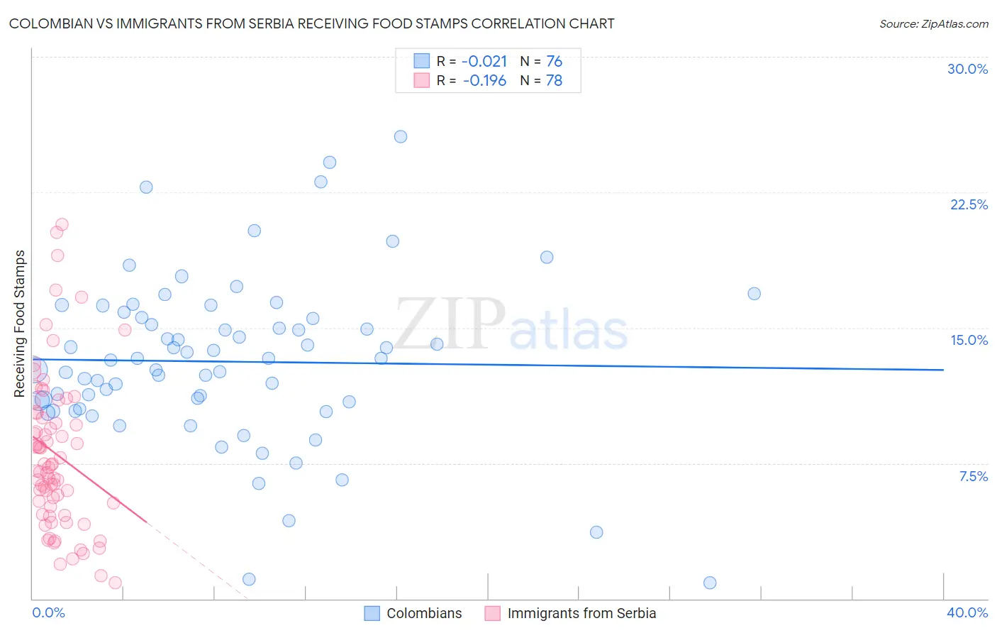 Colombian vs Immigrants from Serbia Receiving Food Stamps