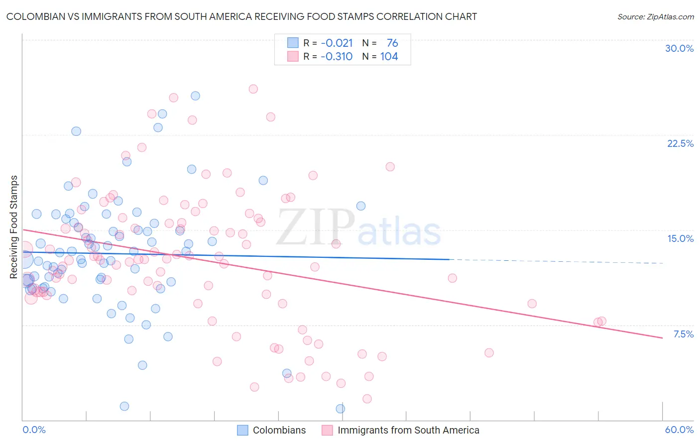 Colombian vs Immigrants from South America Receiving Food Stamps