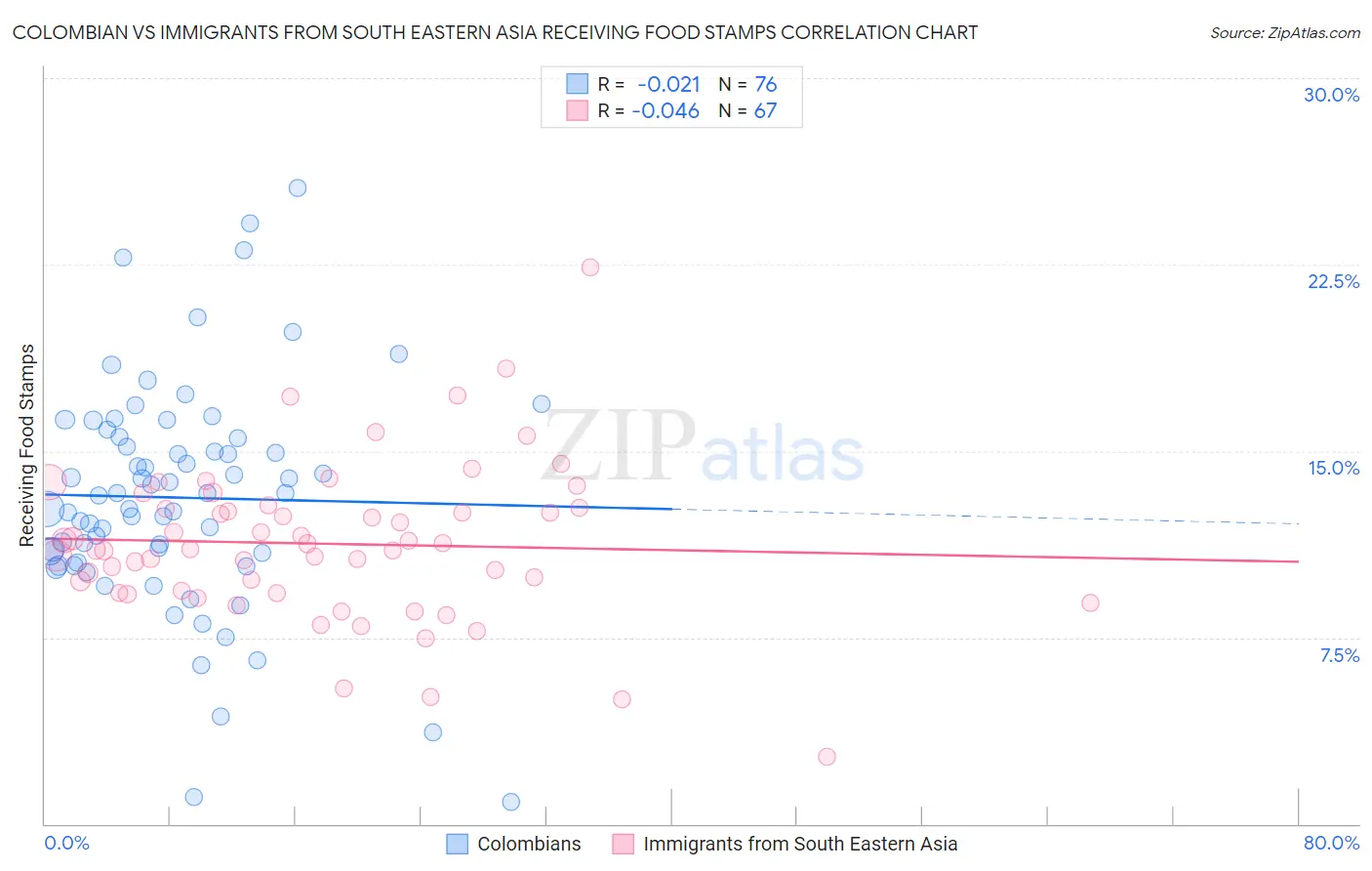 Colombian vs Immigrants from South Eastern Asia Receiving Food Stamps