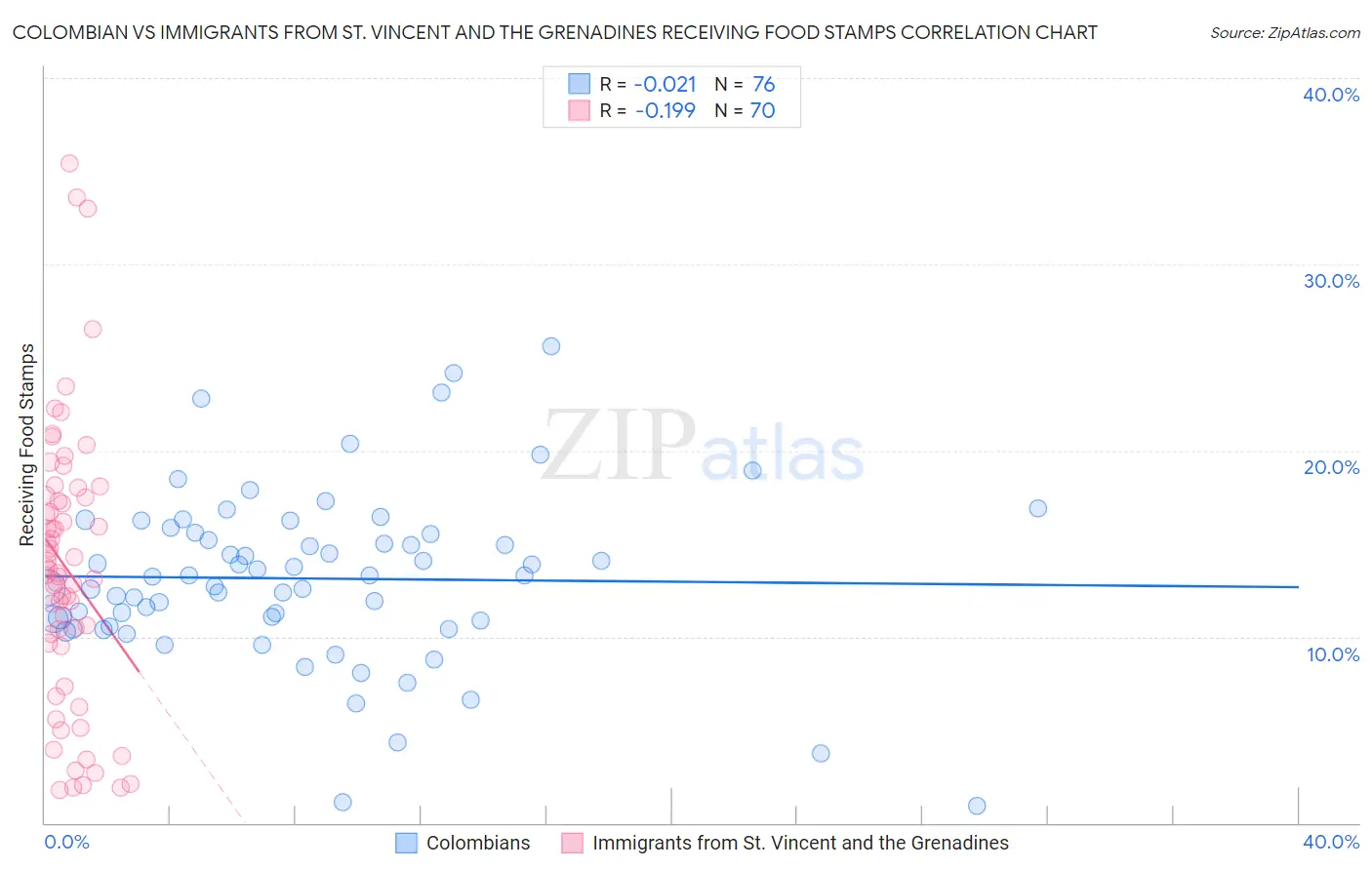 Colombian vs Immigrants from St. Vincent and the Grenadines Receiving Food Stamps