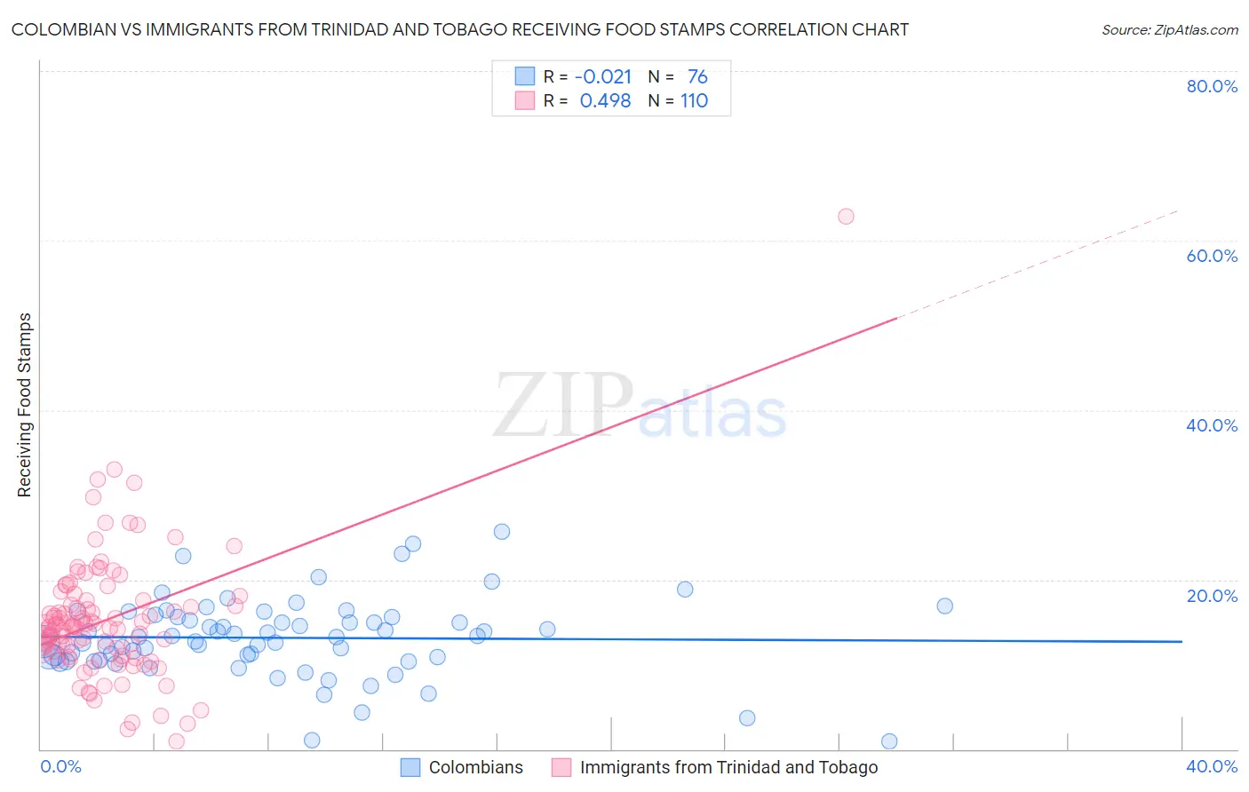 Colombian vs Immigrants from Trinidad and Tobago Receiving Food Stamps