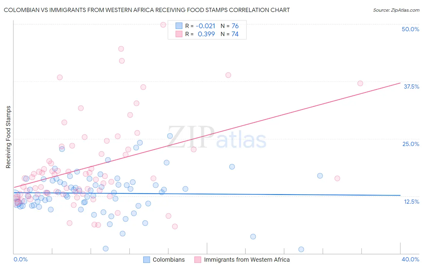 Colombian vs Immigrants from Western Africa Receiving Food Stamps