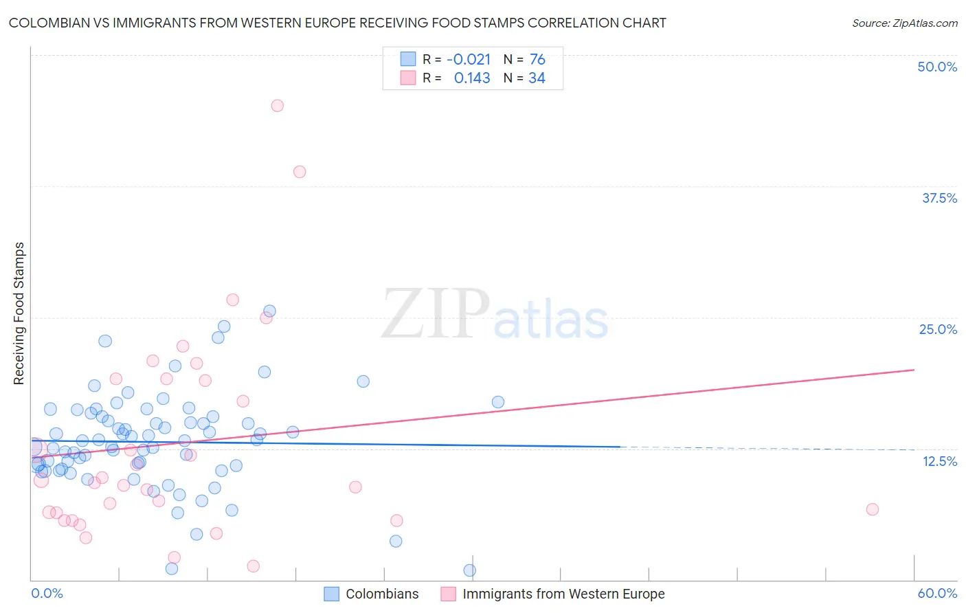 Colombian vs Immigrants from Western Europe Receiving Food Stamps