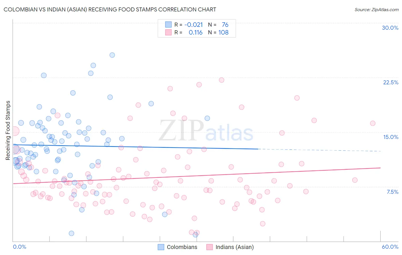 Colombian vs Indian (Asian) Receiving Food Stamps