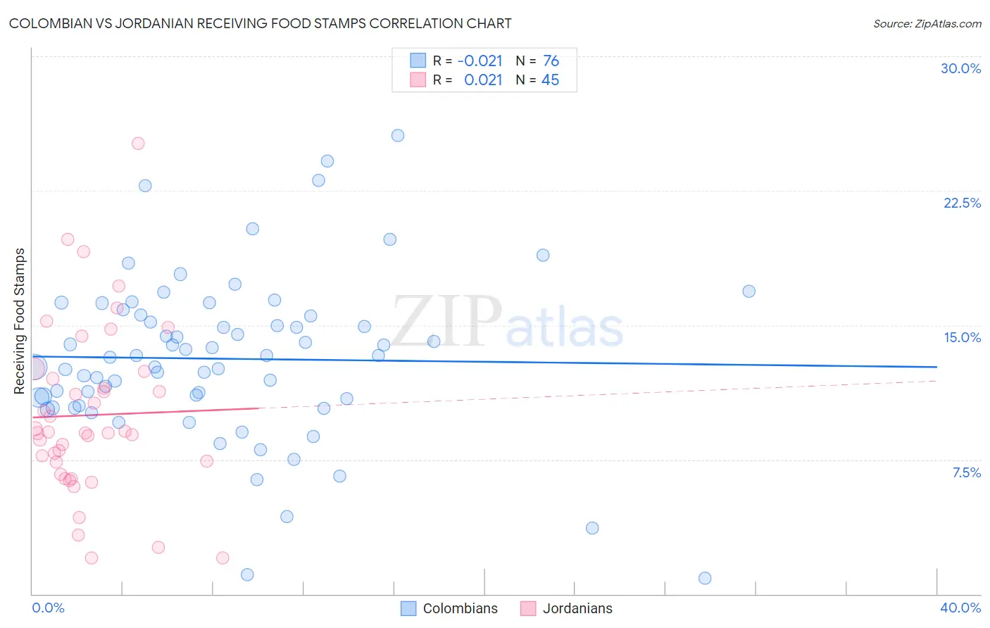 Colombian vs Jordanian Receiving Food Stamps
