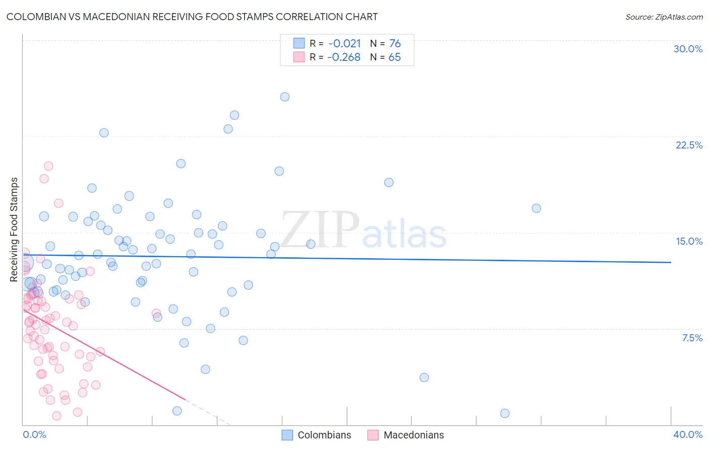 Colombian vs Macedonian Receiving Food Stamps